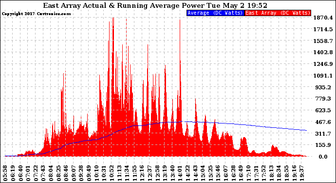 Solar PV/Inverter Performance East Array Actual & Running Average Power Output