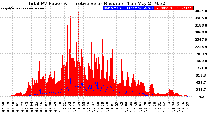 Solar PV/Inverter Performance Total PV Panel Power Output & Effective Solar Radiation