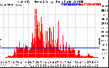 Solar PV/Inverter Performance Total PV Panel Power Output