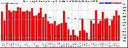 Milwaukee Solar Powered Home WeeklyProduction52RunningAvg
