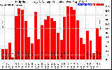 Solar PV/Inverter Performance Daily Solar Energy Production