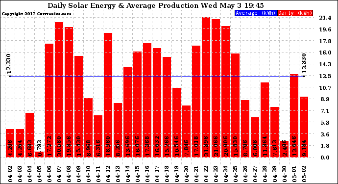 Solar PV/Inverter Performance Daily Solar Energy Production