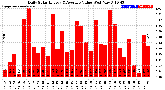 Solar PV/Inverter Performance Daily Solar Energy Production Value