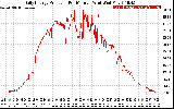 Solar PV/Inverter Performance Daily Energy Production Per Minute