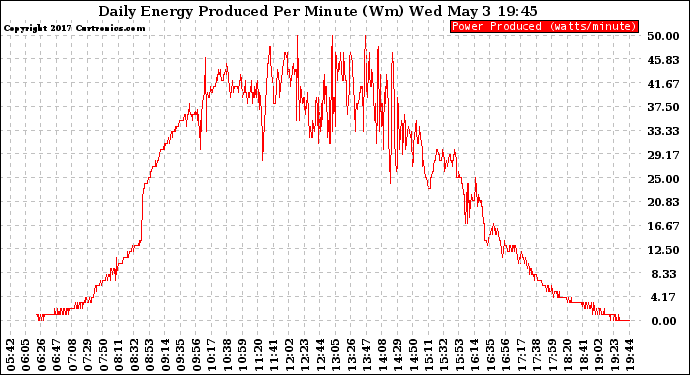 Solar PV/Inverter Performance Daily Energy Production Per Minute