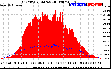 Solar PV/Inverter Performance Grid Power & Solar Radiation