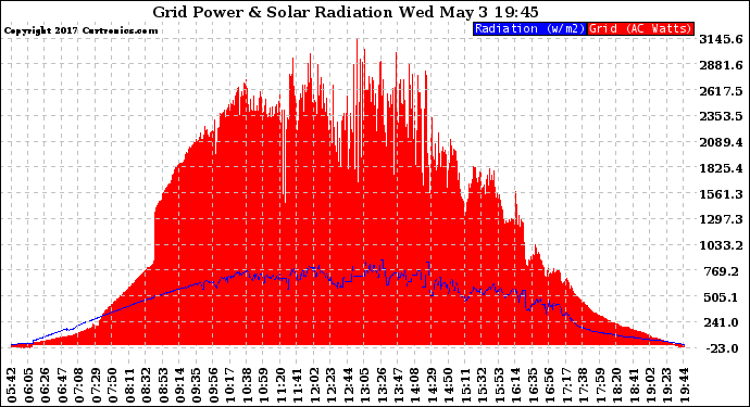 Solar PV/Inverter Performance Grid Power & Solar Radiation