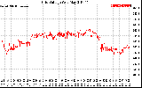 Solar PV/Inverter Performance Grid Voltage