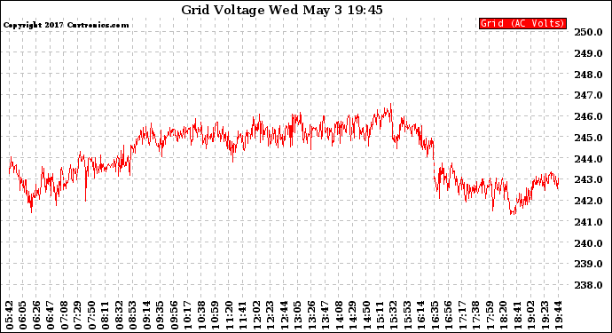 Solar PV/Inverter Performance Grid Voltage