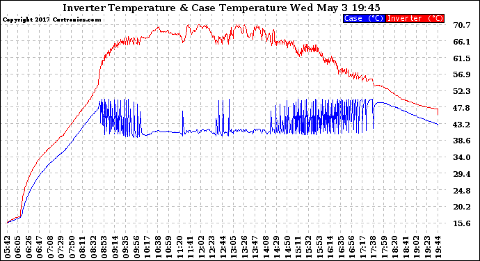 Solar PV/Inverter Performance Inverter Operating Temperature