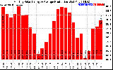 Solar PV/Inverter Performance Monthly Solar Energy Production