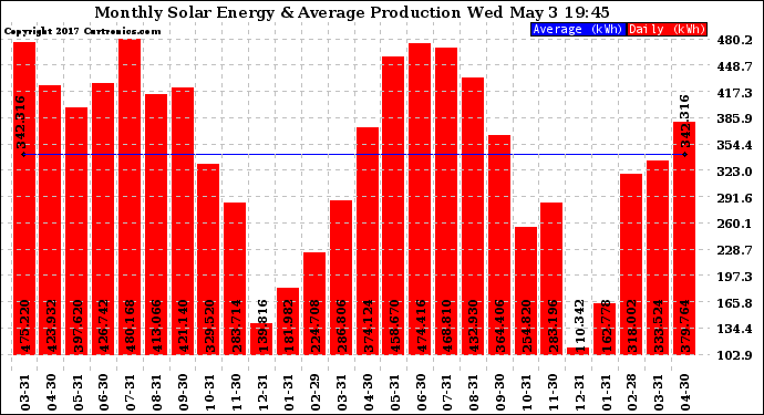 Solar PV/Inverter Performance Monthly Solar Energy Production