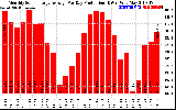 Solar PV/Inverter Performance Monthly Solar Energy Production Average Per Day (KWh)