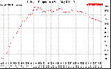 Solar PV/Inverter Performance Outdoor Temperature