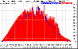 Solar PV/Inverter Performance Solar Radiation & Effective Solar Radiation per Minute