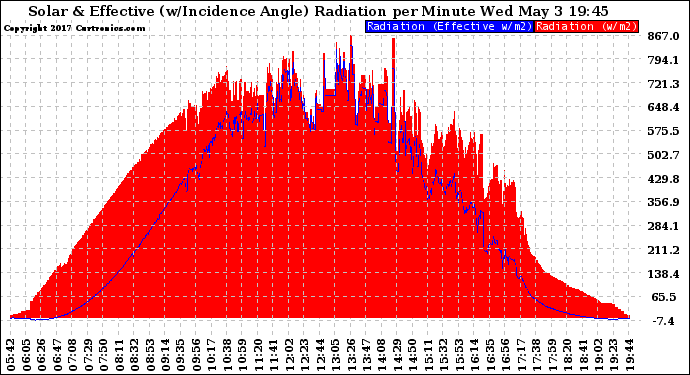 Solar PV/Inverter Performance Solar Radiation & Effective Solar Radiation per Minute