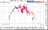 Solar PV/Inverter Performance Photovoltaic Panel Current Output