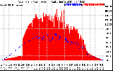 Solar PV/Inverter Performance West Array Power Output & Solar Radiation