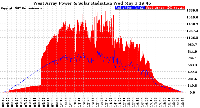 Solar PV/Inverter Performance West Array Power Output & Solar Radiation