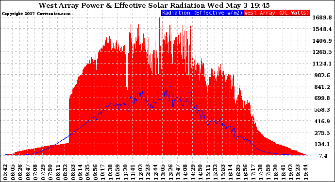 Solar PV/Inverter Performance West Array Power Output & Effective Solar Radiation