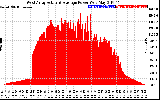 Solar PV/Inverter Performance West Array Actual & Average Power Output