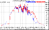 Solar PV/Inverter Performance Photovoltaic Panel Power Output