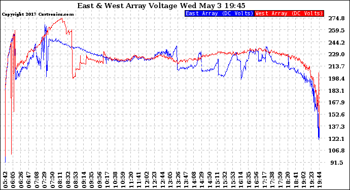 Solar PV/Inverter Performance Photovoltaic Panel Voltage Output