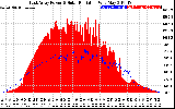 Solar PV/Inverter Performance East Array Power Output & Solar Radiation