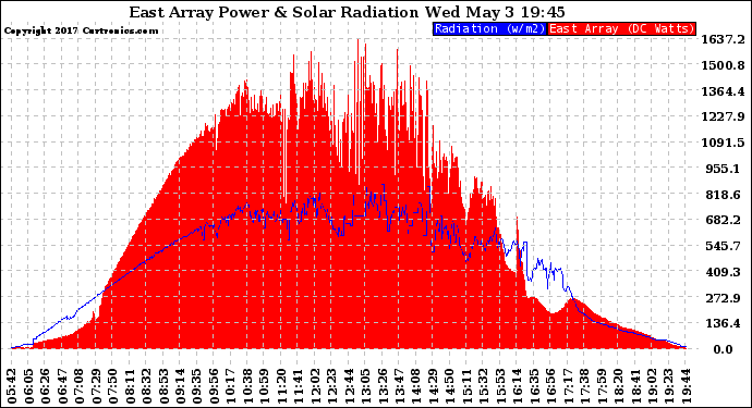 Solar PV/Inverter Performance East Array Power Output & Solar Radiation