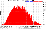 Solar PV/Inverter Performance East Array Actual & Average Power Output