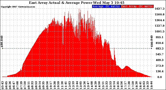 Solar PV/Inverter Performance East Array Actual & Average Power Output