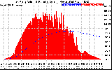 Solar PV/Inverter Performance East Array Actual & Running Average Power Output