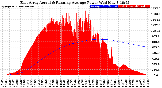 Solar PV/Inverter Performance East Array Actual & Running Average Power Output