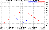 Solar PV/Inverter Performance Sun Altitude Angle & Sun Incidence Angle on PV Panels