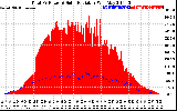 Solar PV/Inverter Performance Total PV Panel Power Output & Solar Radiation