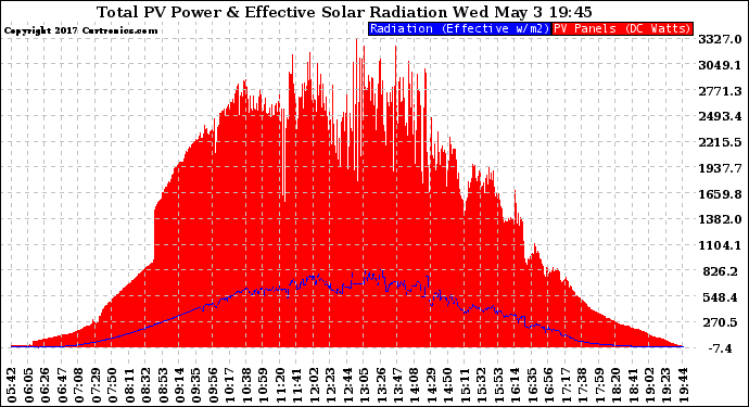 Solar PV/Inverter Performance Total PV Panel Power Output & Effective Solar Radiation