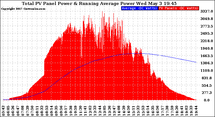 Solar PV/Inverter Performance Total PV Panel & Running Average Power Output