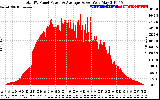 Solar PV/Inverter Performance Total PV Panel Power Output