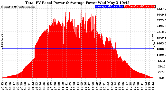 Solar PV/Inverter Performance Total PV Panel Power Output