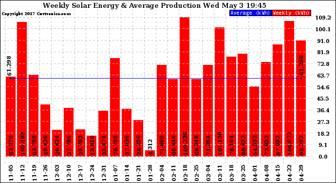 Solar PV/Inverter Performance Weekly Solar Energy Production