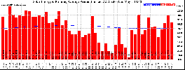 Milwaukee Solar Powered Home WeeklyProduction52RunningAvg