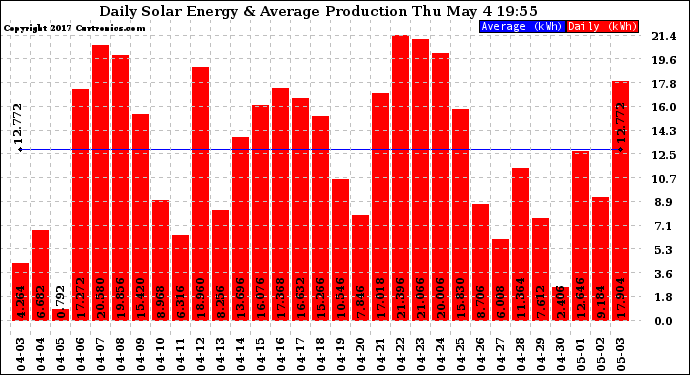 Solar PV/Inverter Performance Daily Solar Energy Production