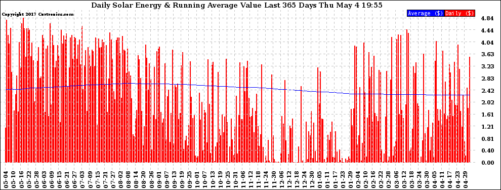 Solar PV/Inverter Performance Daily Solar Energy Production Value Running Average Last 365 Days