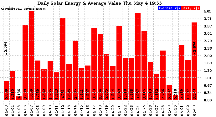 Solar PV/Inverter Performance Daily Solar Energy Production Value