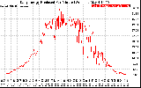 Solar PV/Inverter Performance Daily Energy Production Per Minute