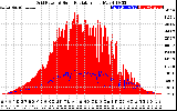 Solar PV/Inverter Performance Grid Power & Solar Radiation