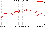 Solar PV/Inverter Performance Grid Voltage