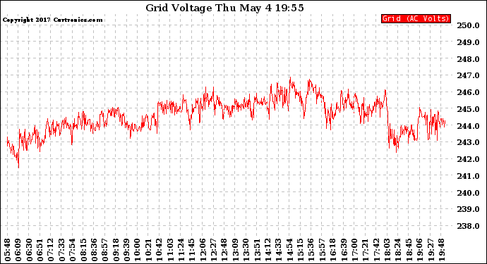 Solar PV/Inverter Performance Grid Voltage