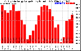 Solar PV/Inverter Performance Monthly Solar Energy Production Average Per Day (KWh)