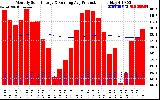 Solar PV/Inverter Performance Monthly Solar Energy Production Running Average